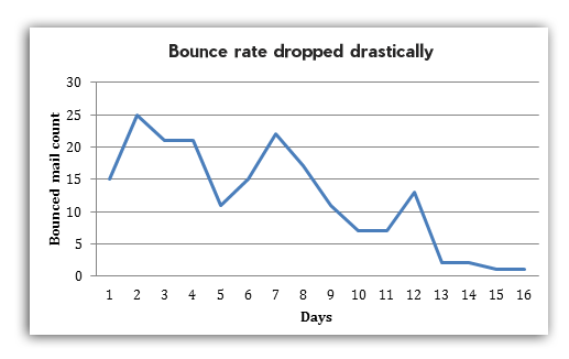 Drop-in-bounce-rate - cmercury